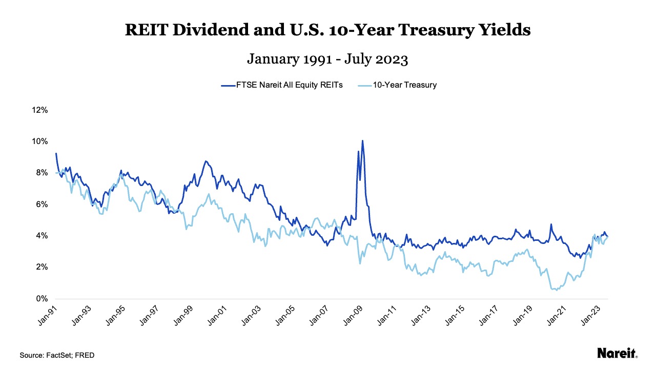 Looking for REITs Deliver Nareit